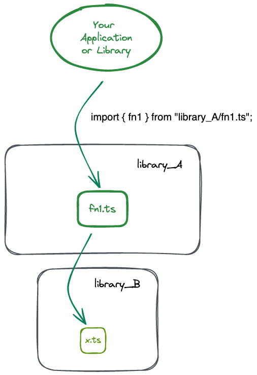 dependency heaven graph
